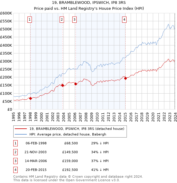 19, BRAMBLEWOOD, IPSWICH, IP8 3RS: Price paid vs HM Land Registry's House Price Index