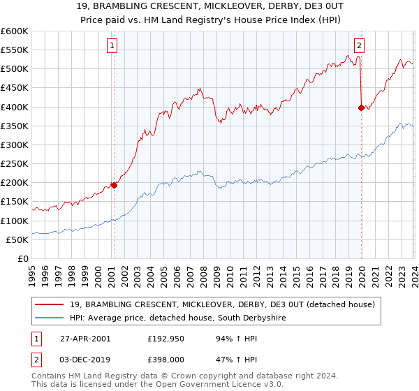 19, BRAMBLING CRESCENT, MICKLEOVER, DERBY, DE3 0UT: Price paid vs HM Land Registry's House Price Index