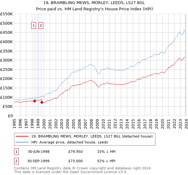19, BRAMBLING MEWS, MORLEY, LEEDS, LS27 8GL: Price paid vs HM Land Registry's House Price Index