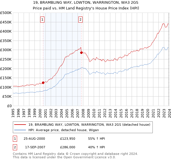19, BRAMBLING WAY, LOWTON, WARRINGTON, WA3 2GS: Price paid vs HM Land Registry's House Price Index