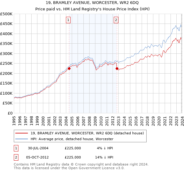 19, BRAMLEY AVENUE, WORCESTER, WR2 6DQ: Price paid vs HM Land Registry's House Price Index