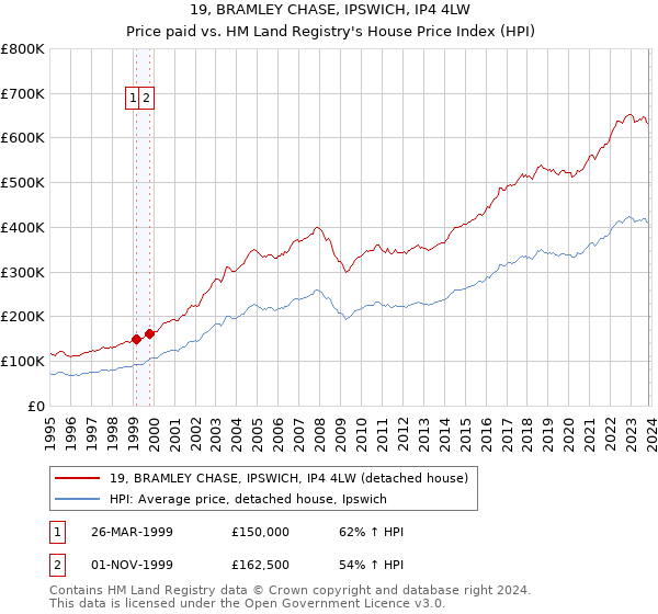 19, BRAMLEY CHASE, IPSWICH, IP4 4LW: Price paid vs HM Land Registry's House Price Index