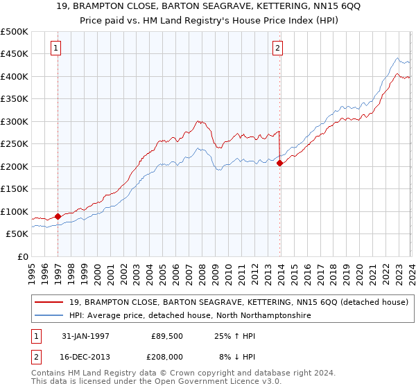 19, BRAMPTON CLOSE, BARTON SEAGRAVE, KETTERING, NN15 6QQ: Price paid vs HM Land Registry's House Price Index