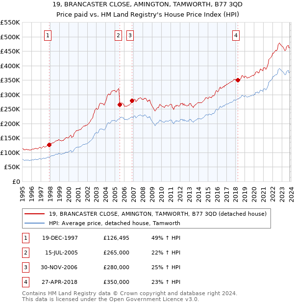 19, BRANCASTER CLOSE, AMINGTON, TAMWORTH, B77 3QD: Price paid vs HM Land Registry's House Price Index