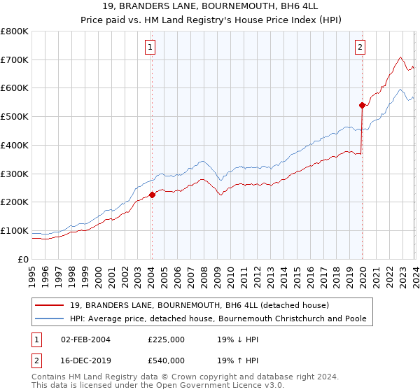 19, BRANDERS LANE, BOURNEMOUTH, BH6 4LL: Price paid vs HM Land Registry's House Price Index