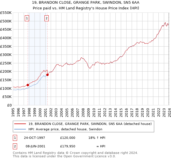 19, BRANDON CLOSE, GRANGE PARK, SWINDON, SN5 6AA: Price paid vs HM Land Registry's House Price Index