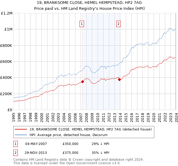 19, BRANKSOME CLOSE, HEMEL HEMPSTEAD, HP2 7AG: Price paid vs HM Land Registry's House Price Index
