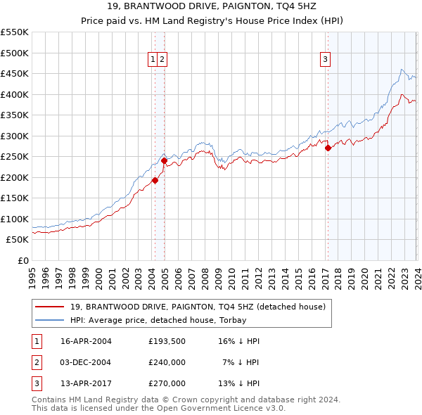 19, BRANTWOOD DRIVE, PAIGNTON, TQ4 5HZ: Price paid vs HM Land Registry's House Price Index
