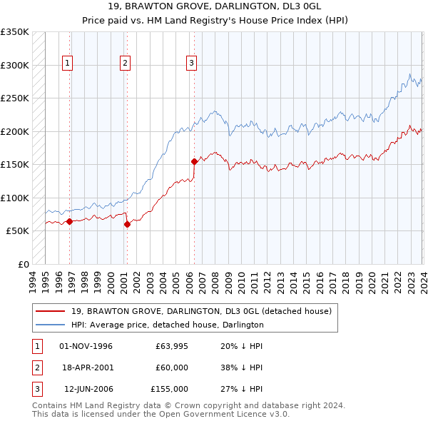 19, BRAWTON GROVE, DARLINGTON, DL3 0GL: Price paid vs HM Land Registry's House Price Index