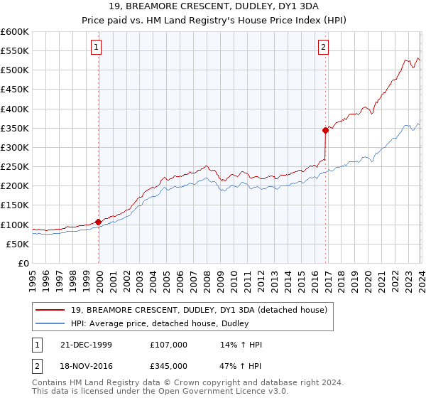 19, BREAMORE CRESCENT, DUDLEY, DY1 3DA: Price paid vs HM Land Registry's House Price Index
