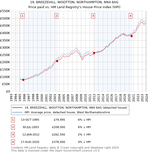 19, BREEZEHILL, WOOTTON, NORTHAMPTON, NN4 6AG: Price paid vs HM Land Registry's House Price Index
