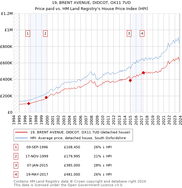 19, BRENT AVENUE, DIDCOT, OX11 7UD: Price paid vs HM Land Registry's House Price Index