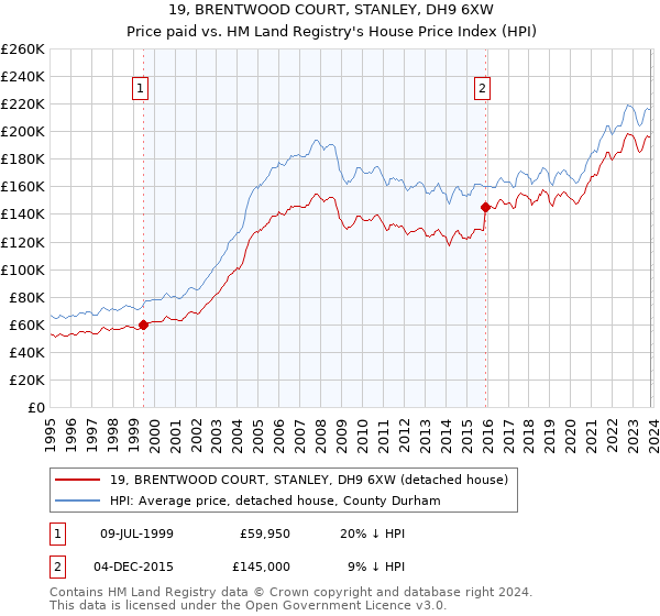19, BRENTWOOD COURT, STANLEY, DH9 6XW: Price paid vs HM Land Registry's House Price Index