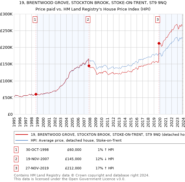 19, BRENTWOOD GROVE, STOCKTON BROOK, STOKE-ON-TRENT, ST9 9NQ: Price paid vs HM Land Registry's House Price Index