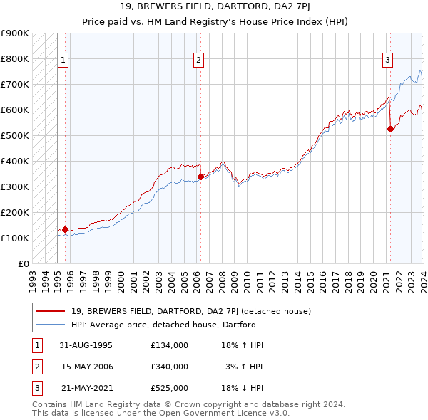 19, BREWERS FIELD, DARTFORD, DA2 7PJ: Price paid vs HM Land Registry's House Price Index