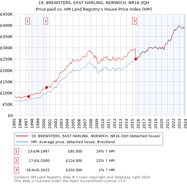 19, BREWSTERS, EAST HARLING, NORWICH, NR16 2QH: Price paid vs HM Land Registry's House Price Index