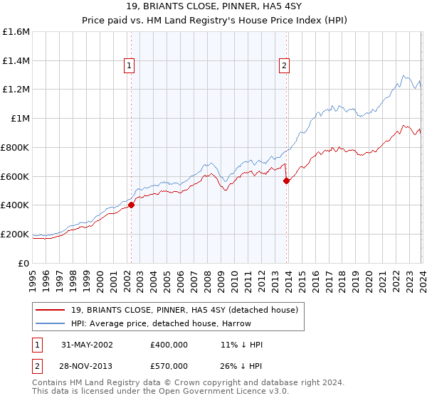 19, BRIANTS CLOSE, PINNER, HA5 4SY: Price paid vs HM Land Registry's House Price Index