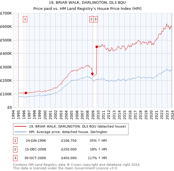 19, BRIAR WALK, DARLINGTON, DL3 8QU: Price paid vs HM Land Registry's House Price Index