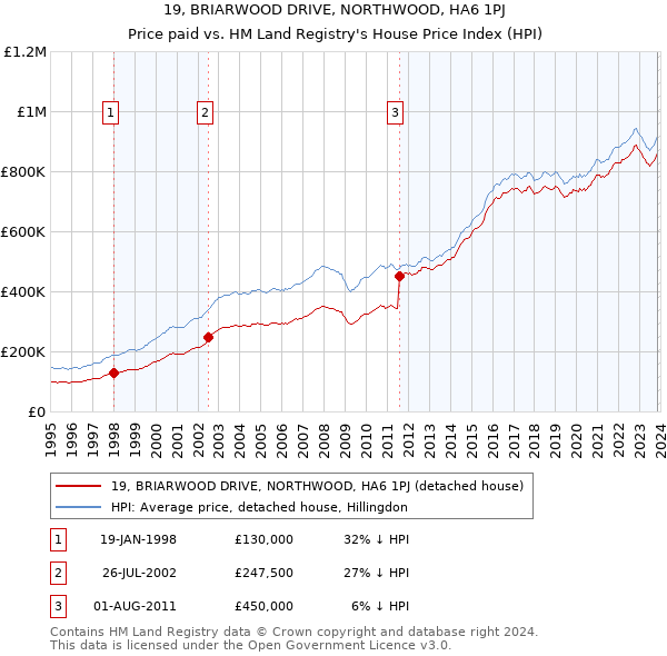 19, BRIARWOOD DRIVE, NORTHWOOD, HA6 1PJ: Price paid vs HM Land Registry's House Price Index