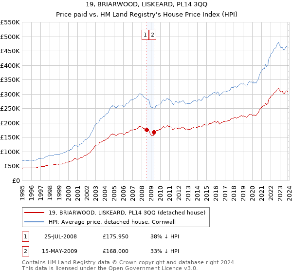 19, BRIARWOOD, LISKEARD, PL14 3QQ: Price paid vs HM Land Registry's House Price Index