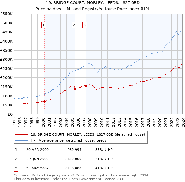 19, BRIDGE COURT, MORLEY, LEEDS, LS27 0BD: Price paid vs HM Land Registry's House Price Index