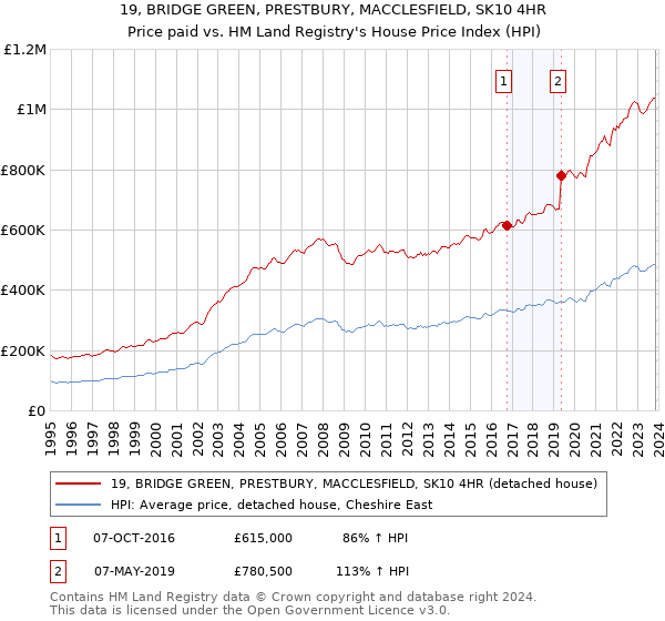 19, BRIDGE GREEN, PRESTBURY, MACCLESFIELD, SK10 4HR: Price paid vs HM Land Registry's House Price Index