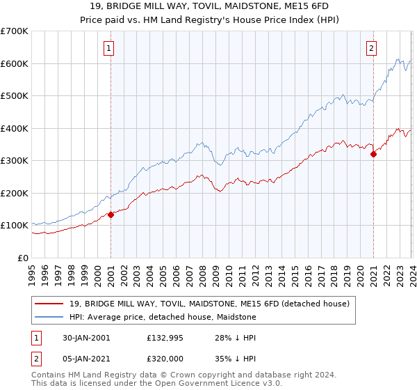 19, BRIDGE MILL WAY, TOVIL, MAIDSTONE, ME15 6FD: Price paid vs HM Land Registry's House Price Index