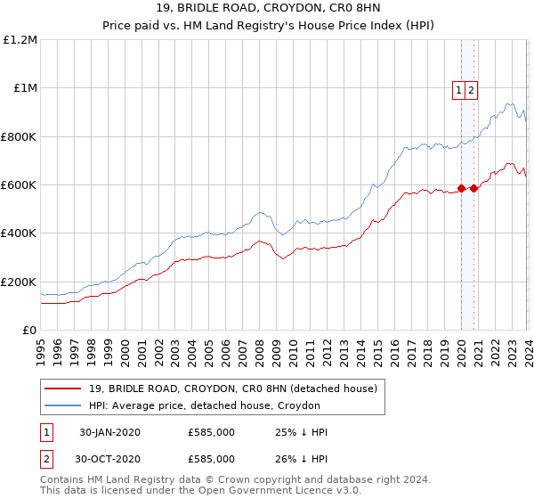 19, BRIDLE ROAD, CROYDON, CR0 8HN: Price paid vs HM Land Registry's House Price Index