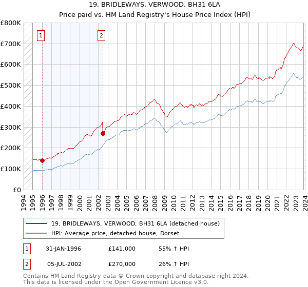 19, BRIDLEWAYS, VERWOOD, BH31 6LA: Price paid vs HM Land Registry's House Price Index