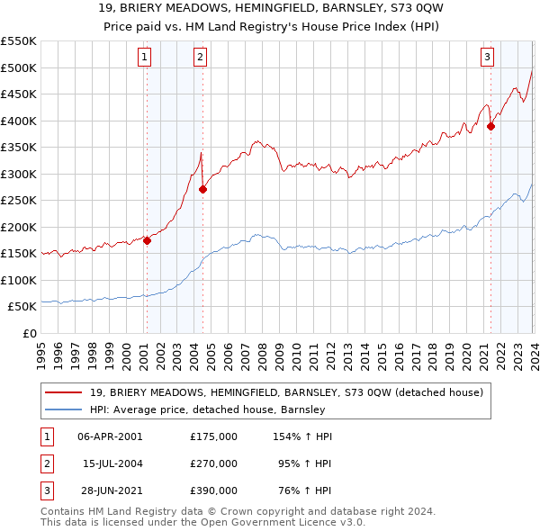 19, BRIERY MEADOWS, HEMINGFIELD, BARNSLEY, S73 0QW: Price paid vs HM Land Registry's House Price Index