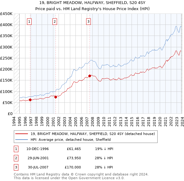 19, BRIGHT MEADOW, HALFWAY, SHEFFIELD, S20 4SY: Price paid vs HM Land Registry's House Price Index