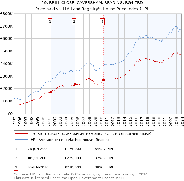 19, BRILL CLOSE, CAVERSHAM, READING, RG4 7RD: Price paid vs HM Land Registry's House Price Index