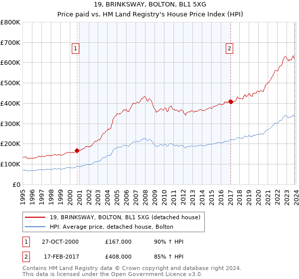 19, BRINKSWAY, BOLTON, BL1 5XG: Price paid vs HM Land Registry's House Price Index