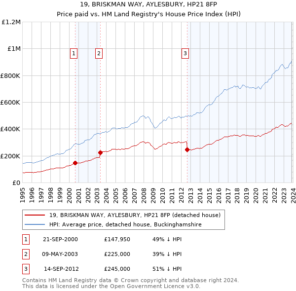 19, BRISKMAN WAY, AYLESBURY, HP21 8FP: Price paid vs HM Land Registry's House Price Index