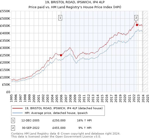 19, BRISTOL ROAD, IPSWICH, IP4 4LP: Price paid vs HM Land Registry's House Price Index