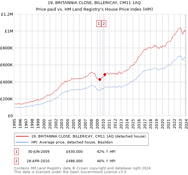 19, BRITANNIA CLOSE, BILLERICAY, CM11 1AQ: Price paid vs HM Land Registry's House Price Index