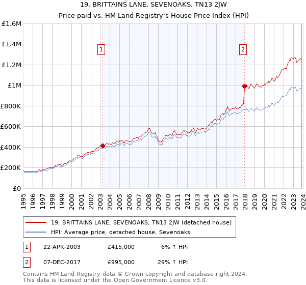 19, BRITTAINS LANE, SEVENOAKS, TN13 2JW: Price paid vs HM Land Registry's House Price Index