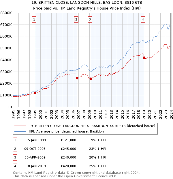 19, BRITTEN CLOSE, LANGDON HILLS, BASILDON, SS16 6TB: Price paid vs HM Land Registry's House Price Index