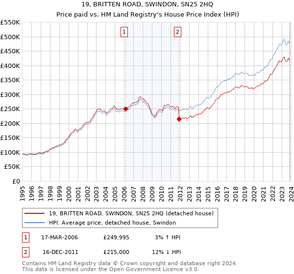 19, BRITTEN ROAD, SWINDON, SN25 2HQ: Price paid vs HM Land Registry's House Price Index