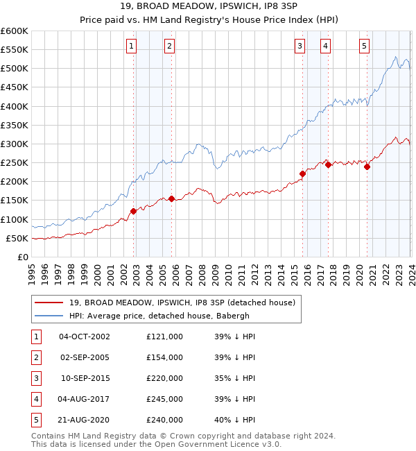 19, BROAD MEADOW, IPSWICH, IP8 3SP: Price paid vs HM Land Registry's House Price Index