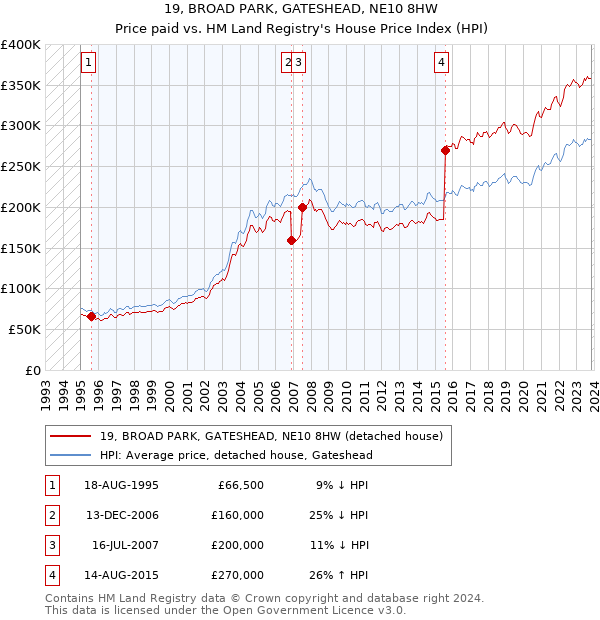 19, BROAD PARK, GATESHEAD, NE10 8HW: Price paid vs HM Land Registry's House Price Index