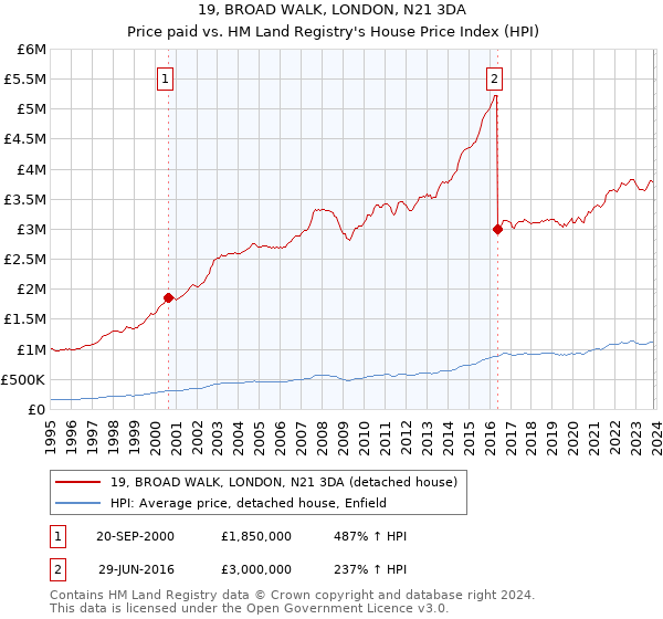 19, BROAD WALK, LONDON, N21 3DA: Price paid vs HM Land Registry's House Price Index