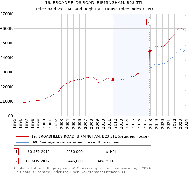 19, BROADFIELDS ROAD, BIRMINGHAM, B23 5TL: Price paid vs HM Land Registry's House Price Index