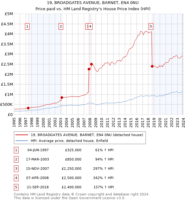 19, BROADGATES AVENUE, BARNET, EN4 0NU: Price paid vs HM Land Registry's House Price Index