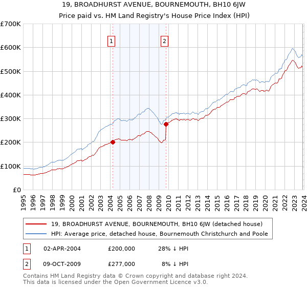 19, BROADHURST AVENUE, BOURNEMOUTH, BH10 6JW: Price paid vs HM Land Registry's House Price Index