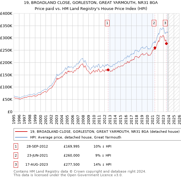 19, BROADLAND CLOSE, GORLESTON, GREAT YARMOUTH, NR31 8GA: Price paid vs HM Land Registry's House Price Index