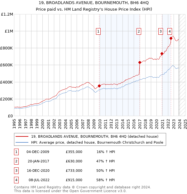 19, BROADLANDS AVENUE, BOURNEMOUTH, BH6 4HQ: Price paid vs HM Land Registry's House Price Index