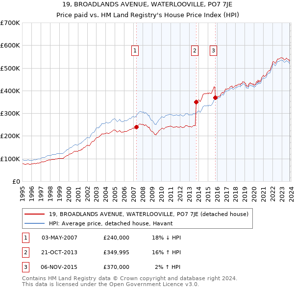19, BROADLANDS AVENUE, WATERLOOVILLE, PO7 7JE: Price paid vs HM Land Registry's House Price Index