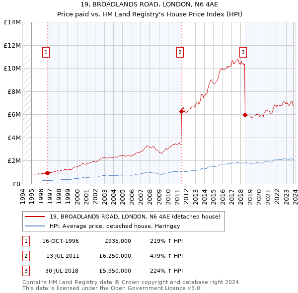 19, BROADLANDS ROAD, LONDON, N6 4AE: Price paid vs HM Land Registry's House Price Index