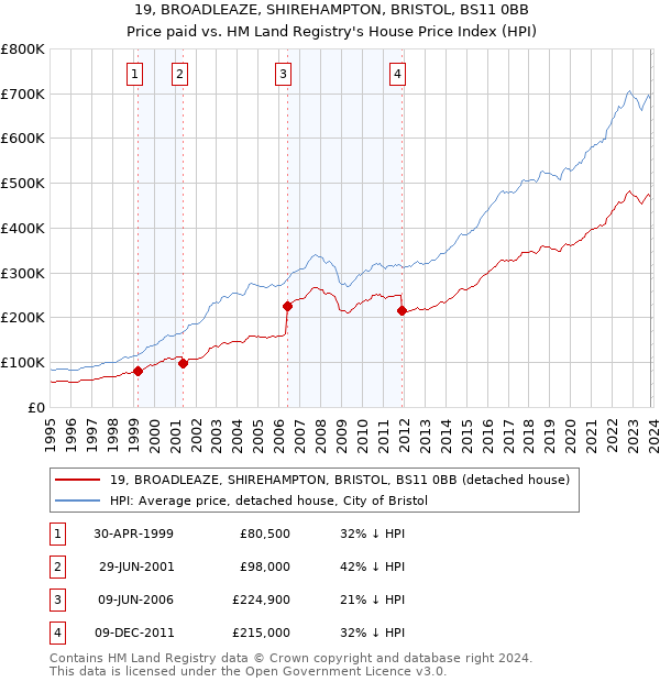 19, BROADLEAZE, SHIREHAMPTON, BRISTOL, BS11 0BB: Price paid vs HM Land Registry's House Price Index